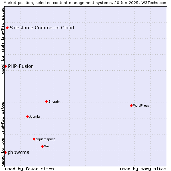 Market position of Salesforce Commerce Cloud vs. PHP-Fusion vs. phpwcms