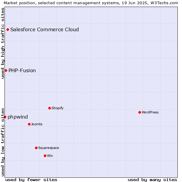 Market position of Salesforce Commerce Cloud vs. PHP-Fusion vs. phpwind