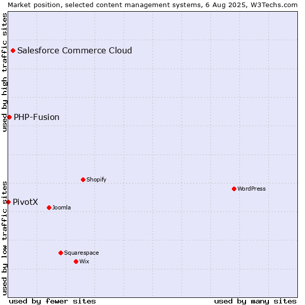 Market position of Salesforce Commerce Cloud vs. PHP-Fusion vs. PivotX