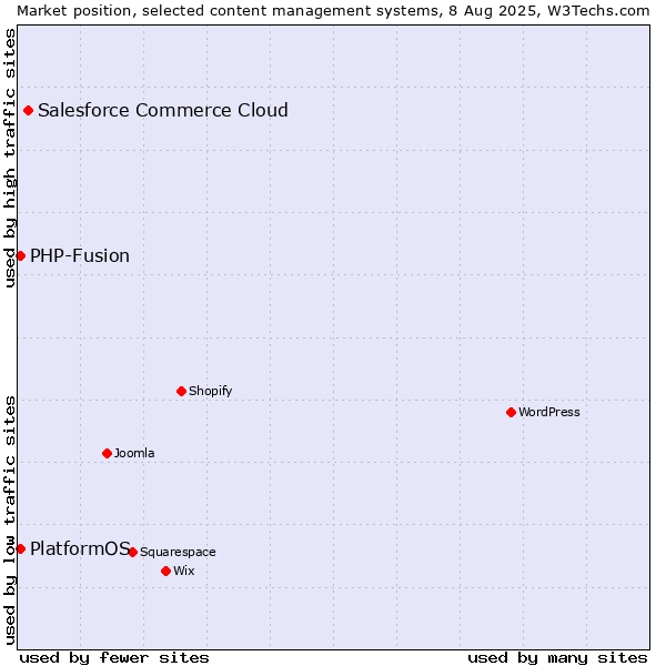 Market position of Salesforce Commerce Cloud vs. PHP-Fusion vs. PlatformOS