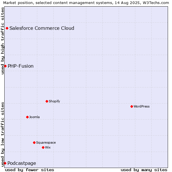 Market position of Salesforce Commerce Cloud vs. PHP-Fusion vs. Podcastpage