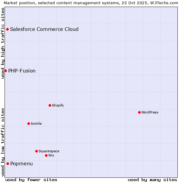 Market position of Popmenu vs. Salesforce Commerce Cloud vs. PHP-Fusion