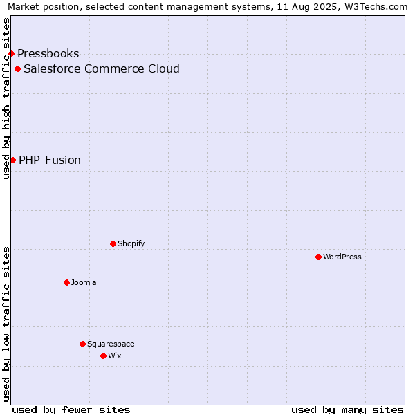Market position of Salesforce Commerce Cloud vs. PHP-Fusion vs. Pressbooks