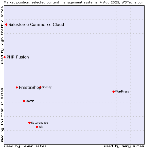 Market position of PrestaShop vs. Salesforce Commerce Cloud vs. PHP-Fusion