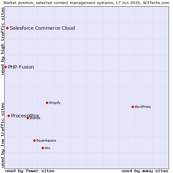 Market position of ProcessWire vs. Salesforce Commerce Cloud vs. PHP-Fusion