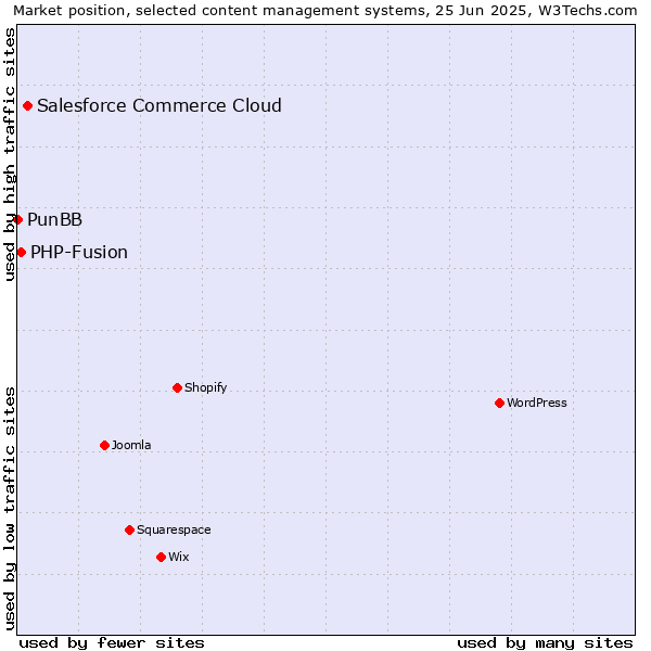 Market position of Salesforce Commerce Cloud vs. PHP-Fusion vs. PunBB