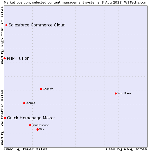 Market position of Salesforce Commerce Cloud vs. Quick Homepage Maker vs. PHP-Fusion