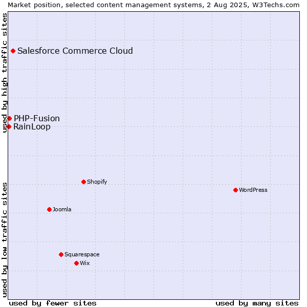 Market position of Salesforce Commerce Cloud vs. PHP-Fusion vs. RainLoop