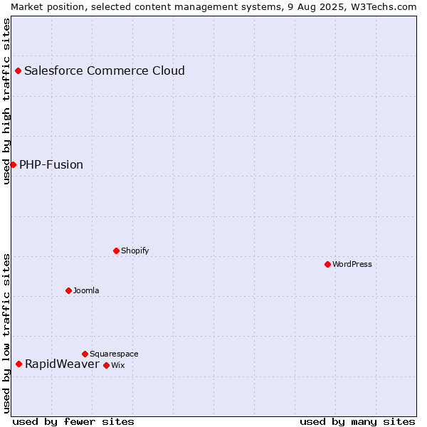 Market position of RapidWeaver vs. Salesforce Commerce Cloud vs. PHP-Fusion