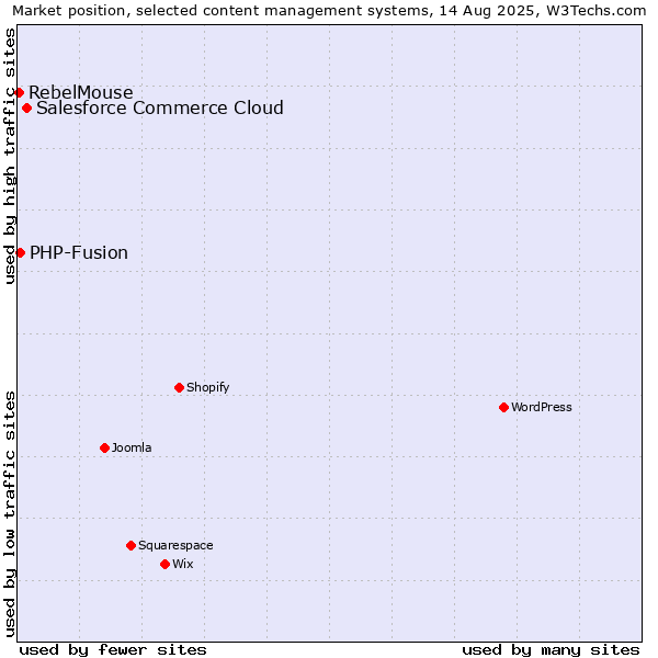 Market position of Salesforce Commerce Cloud vs. PHP-Fusion vs. RebelMouse