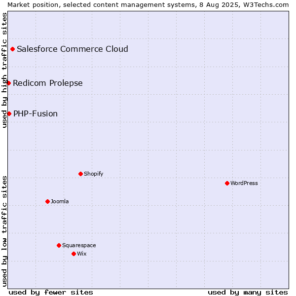 Market position of Salesforce Commerce Cloud vs. PHP-Fusion vs. Redicom Prolepse