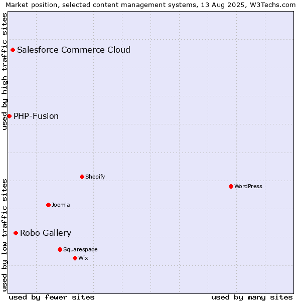 Market position of Robo Gallery vs. Salesforce Commerce Cloud vs. PHP-Fusion