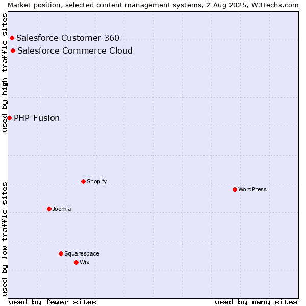 Market position of Salesforce Commerce Cloud vs. Salesforce Customer 360 vs. PHP-Fusion