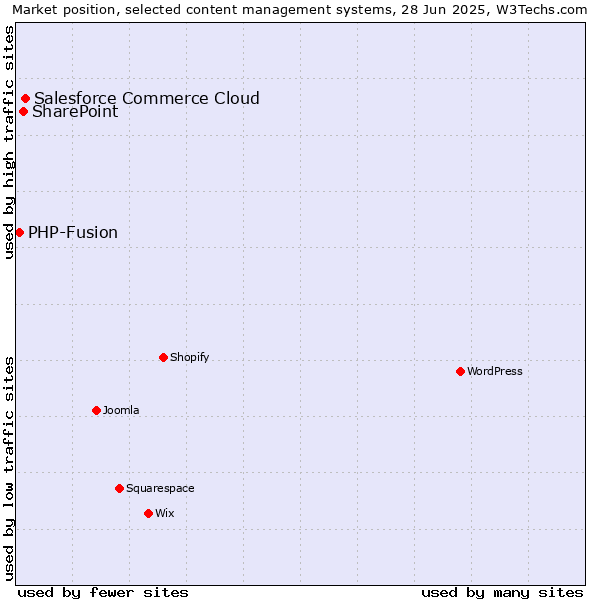Market position of Salesforce Commerce Cloud vs. SharePoint vs. PHP-Fusion