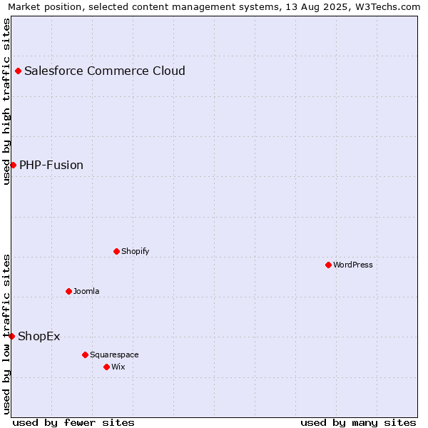 Market position of Salesforce Commerce Cloud vs. PHP-Fusion vs. ShopEx