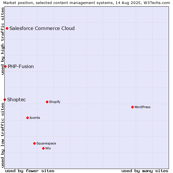 Market position of Salesforce Commerce Cloud vs. PHP-Fusion vs. Shoptec