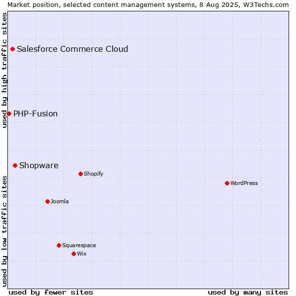 Market position of Shopware vs. Salesforce Commerce Cloud vs. PHP-Fusion