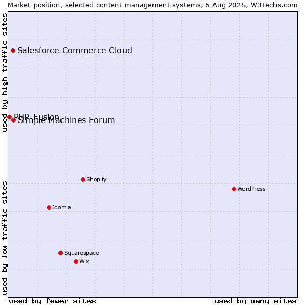 Market position of Simple Machines Forum vs. Salesforce Commerce Cloud vs. PHP-Fusion