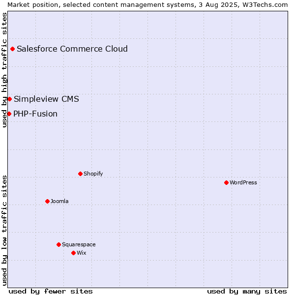 Market position of Salesforce Commerce Cloud vs. Simpleview CMS vs. PHP-Fusion