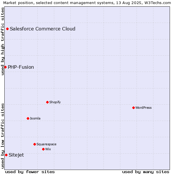 Market position of Salesforce Commerce Cloud vs. Sitejet vs. PHP-Fusion
