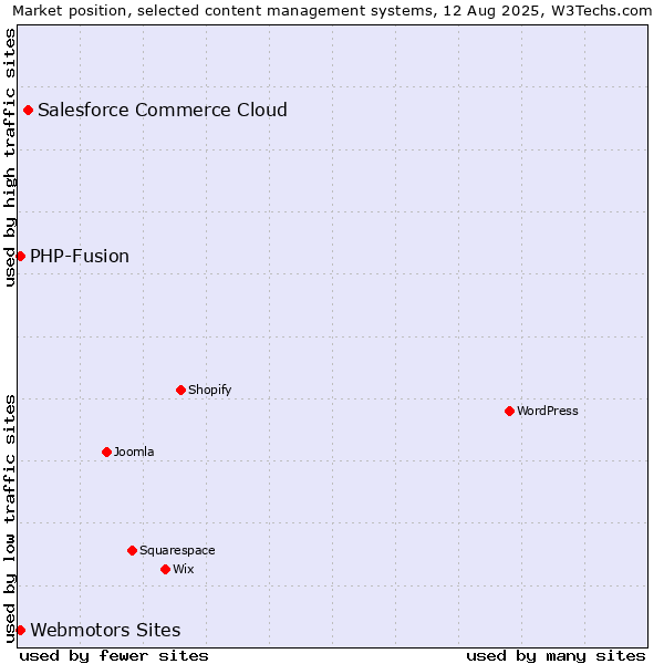Market position of Salesforce Commerce Cloud vs. Webmotors Sites vs. PHP-Fusion