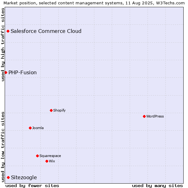 Market position of Sitezoogle vs. Salesforce Commerce Cloud vs. PHP-Fusion