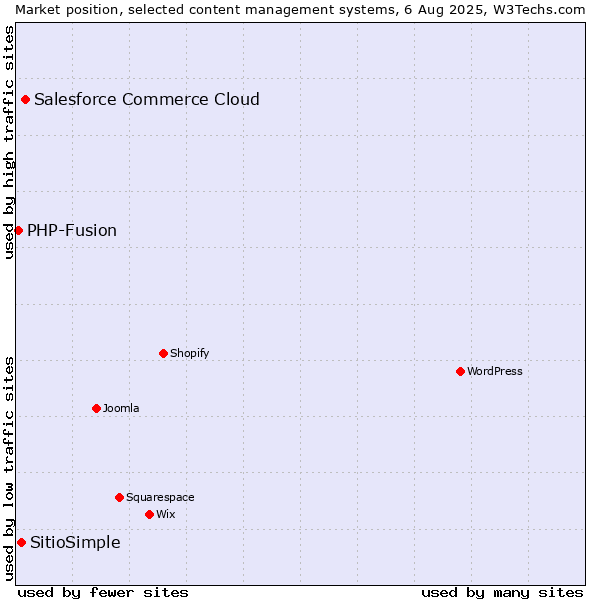 Market position of Salesforce Commerce Cloud vs. SitioSimple vs. PHP-Fusion