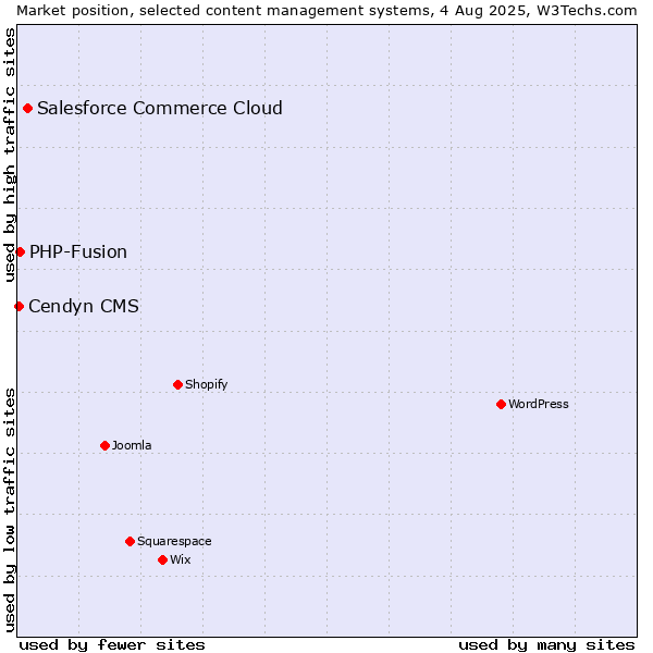 Market position of Salesforce Commerce Cloud vs. PHP-Fusion vs. Cendyn CMS