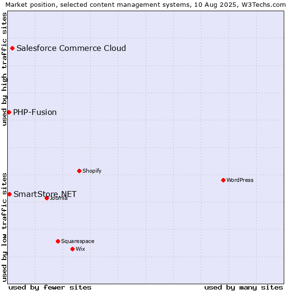 Market position of Salesforce Commerce Cloud vs. SmartStore.NET vs. PHP-Fusion