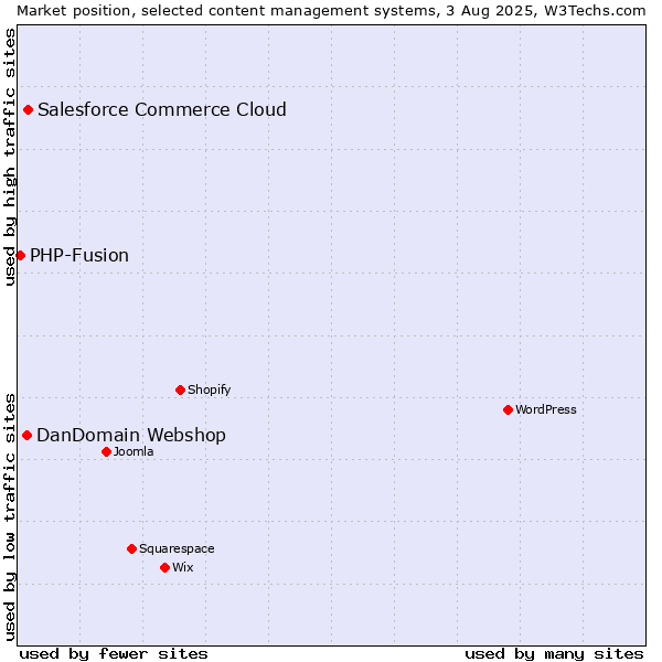 Market position of Salesforce Commerce Cloud vs. DanDomain Webshop vs. PHP-Fusion