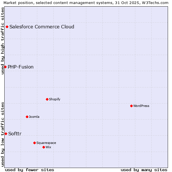 Market position of Salesforce Commerce Cloud vs. Softtr vs. PHP-Fusion