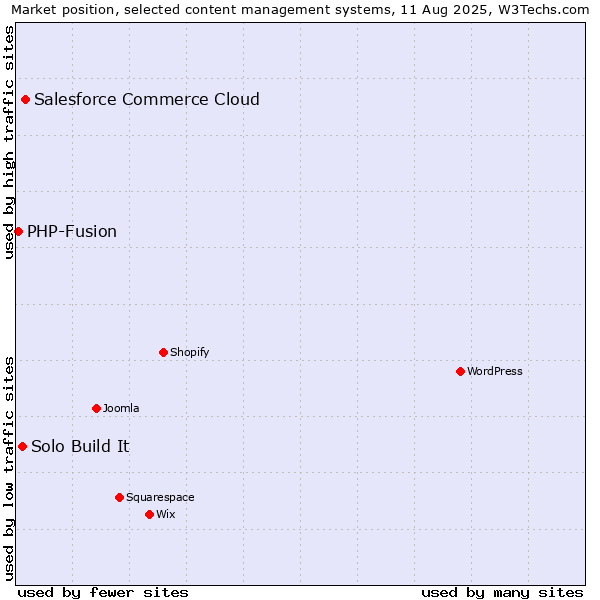 Market position of Salesforce Commerce Cloud vs. Solo Build It vs. PHP-Fusion