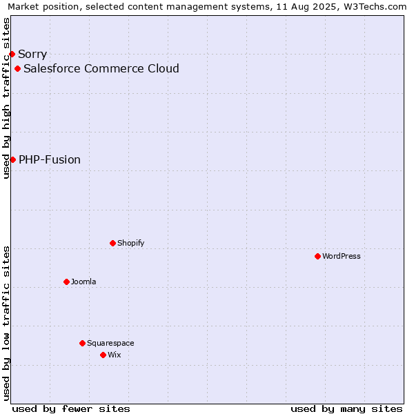 Market position of Salesforce Commerce Cloud vs. PHP-Fusion vs. Sorry