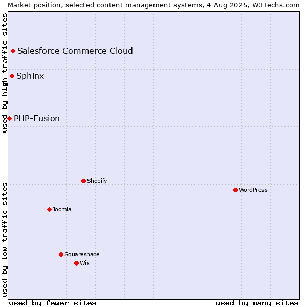 Market position of Salesforce Commerce Cloud vs. Sphinx vs. PHP-Fusion