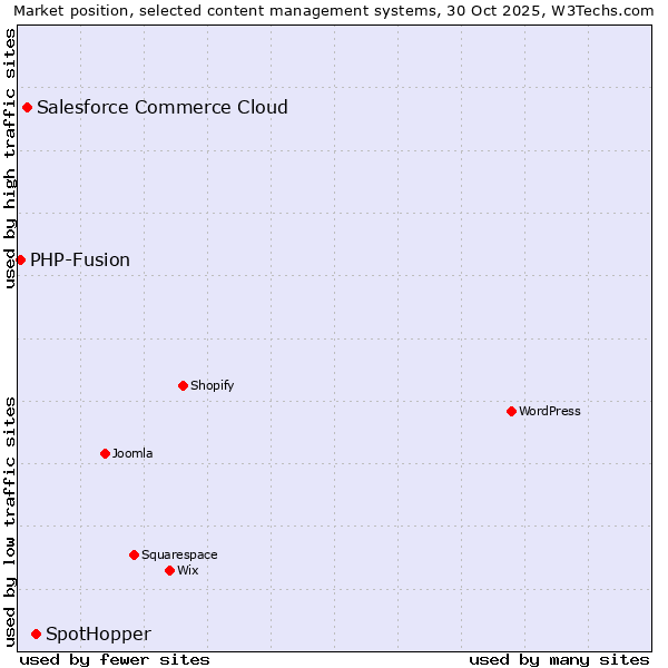 Market position of SpotHopper vs. Salesforce Commerce Cloud vs. PHP-Fusion