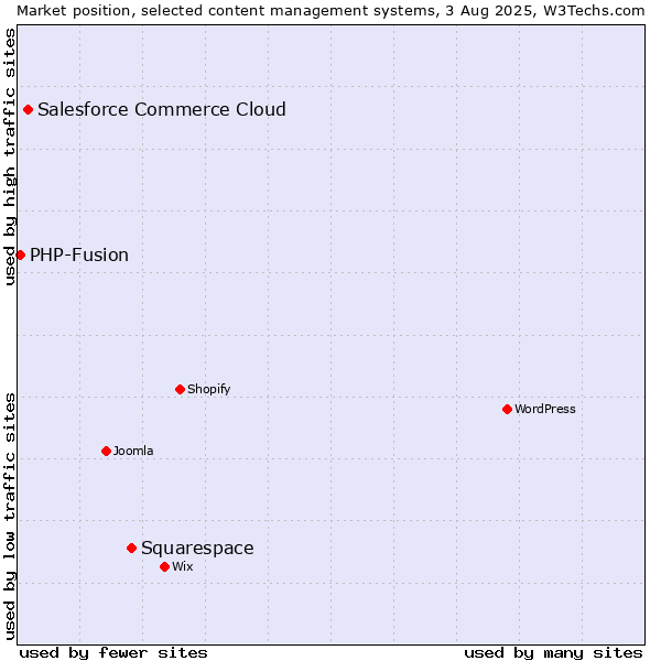 Market position of Squarespace vs. Salesforce Commerce Cloud vs. PHP-Fusion