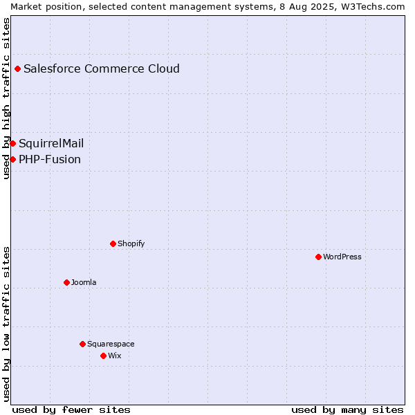 Market position of Salesforce Commerce Cloud vs. PHP-Fusion vs. SquirrelMail
