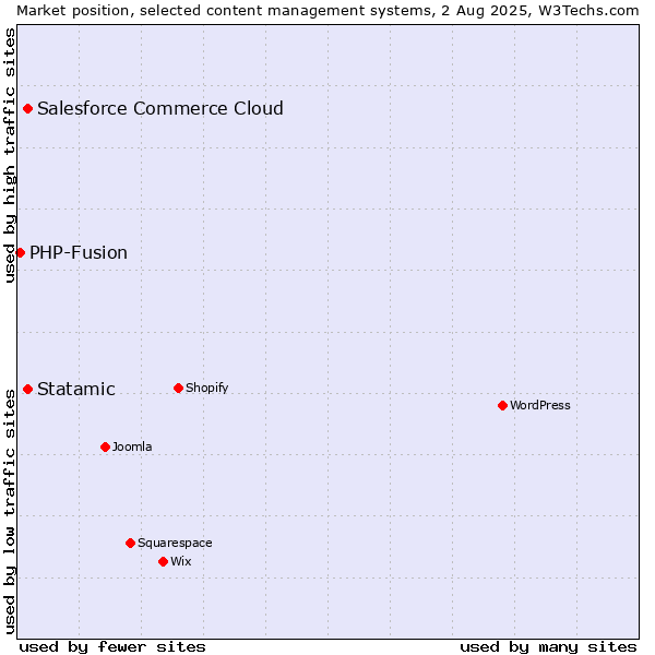 Market position of Statamic vs. Salesforce Commerce Cloud vs. PHP-Fusion