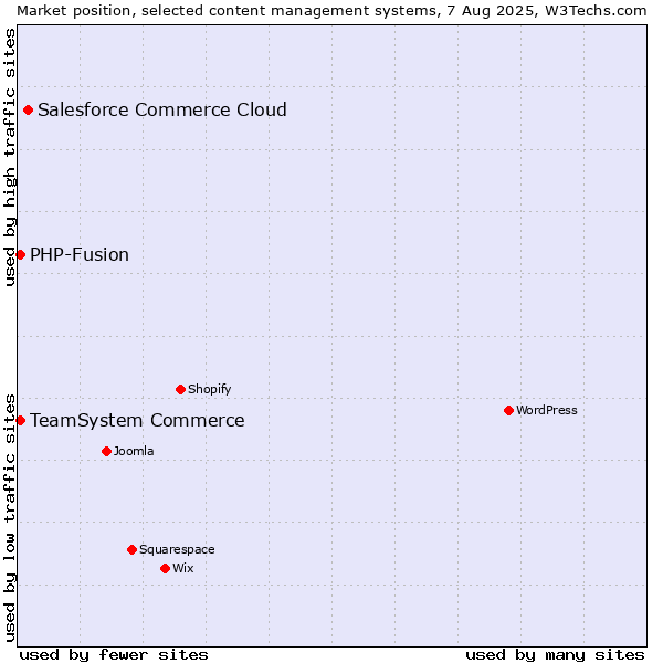 Market position of Salesforce Commerce Cloud vs. TeamSystem Commerce vs. PHP-Fusion