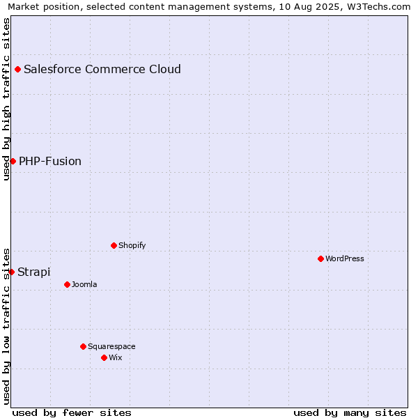 Market position of Salesforce Commerce Cloud vs. PHP-Fusion vs. Strapi