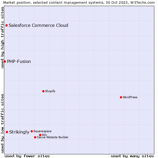 Market position of Strikingly vs. Salesforce Commerce Cloud vs. PHP-Fusion