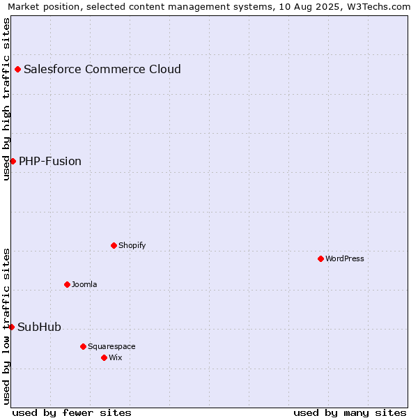 Market position of Salesforce Commerce Cloud vs. PHP-Fusion vs. SubHub