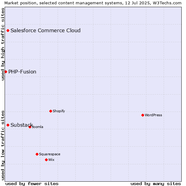 Market position of Substack vs. Salesforce Commerce Cloud vs. PHP-Fusion