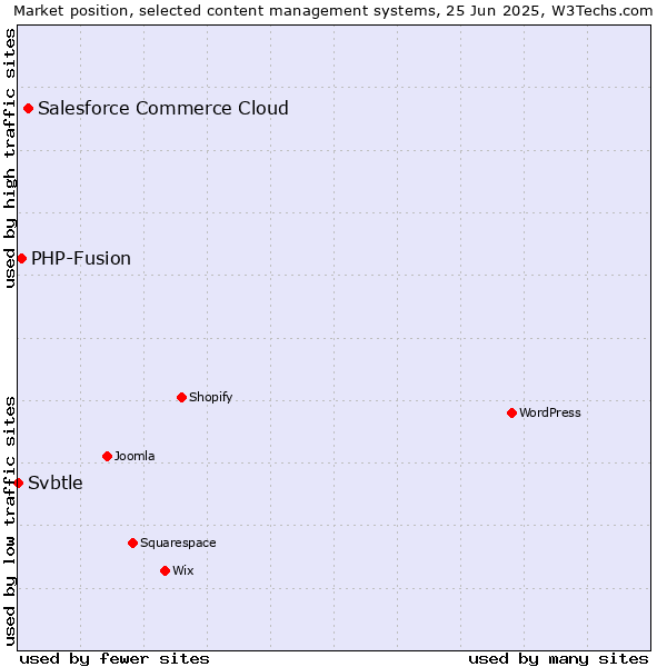 Market position of Salesforce Commerce Cloud vs. PHP-Fusion vs. Svbtle