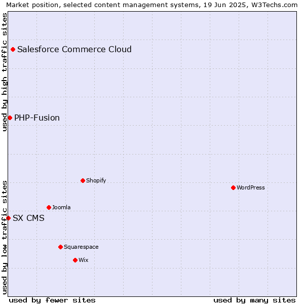 Market position of Salesforce Commerce Cloud vs. PHP-Fusion vs. SX CMS