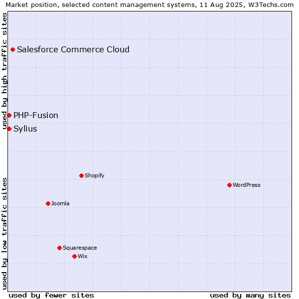 Market position of Salesforce Commerce Cloud vs. PHP-Fusion vs. Sylius