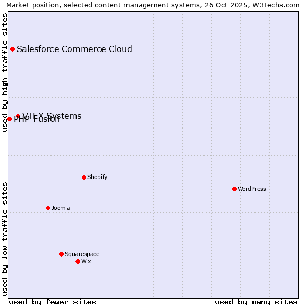 Market position of VTEX Systems vs. Salesforce Commerce Cloud vs. PHP-Fusion