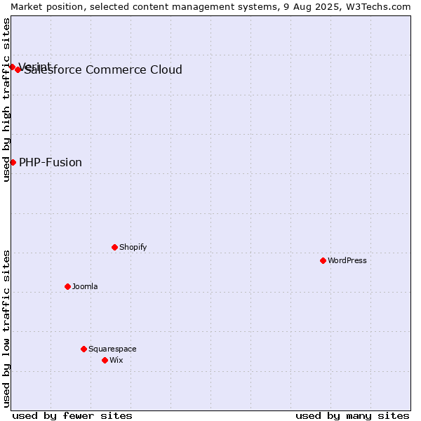 Market position of Salesforce Commerce Cloud vs. PHP-Fusion vs. Verint