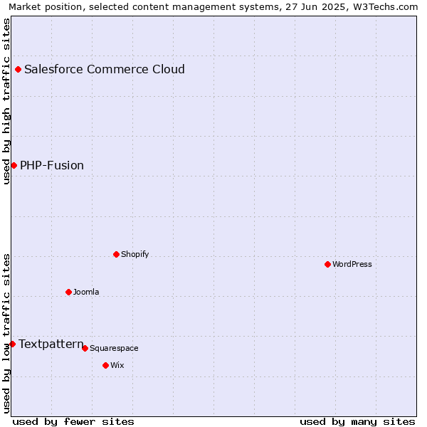 Market position of Salesforce Commerce Cloud vs. PHP-Fusion vs. Textpattern