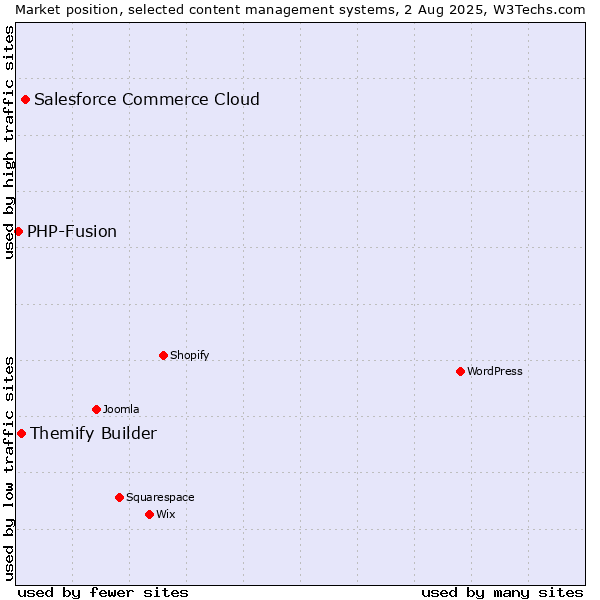 Market position of Salesforce Commerce Cloud vs. Themify Builder vs. PHP-Fusion